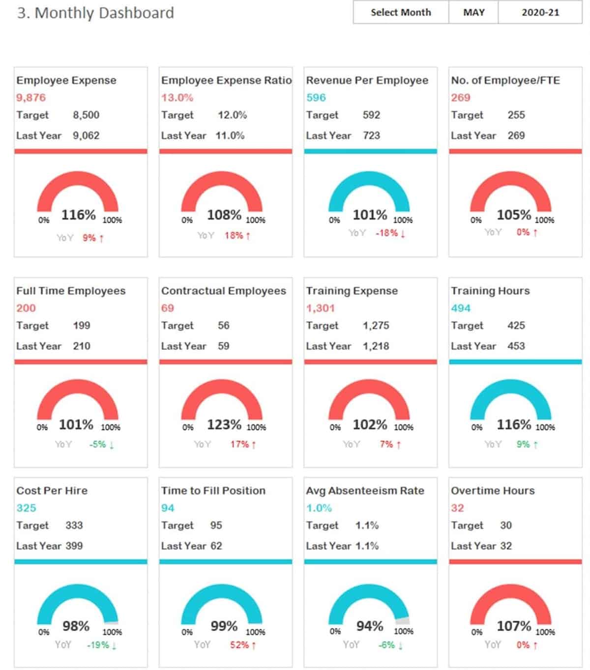 monthly dashboard of employee productivity stats indicating success metrics to implement a 4-day work wee,