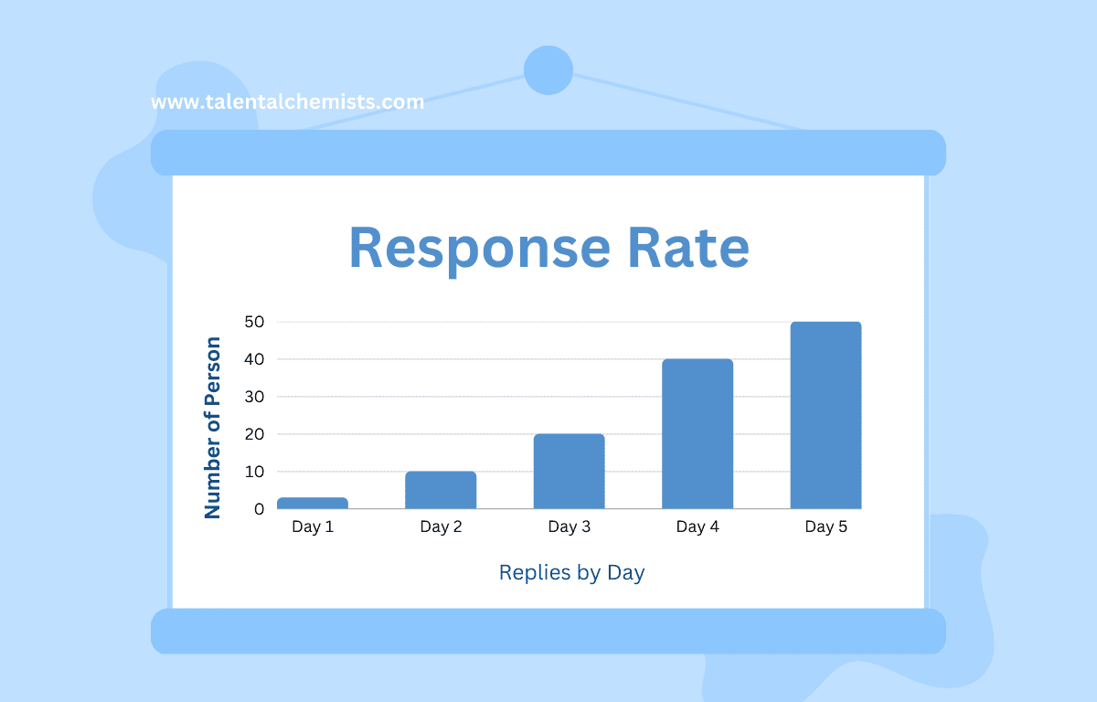 blue chart of increasing (dummy) response rate data