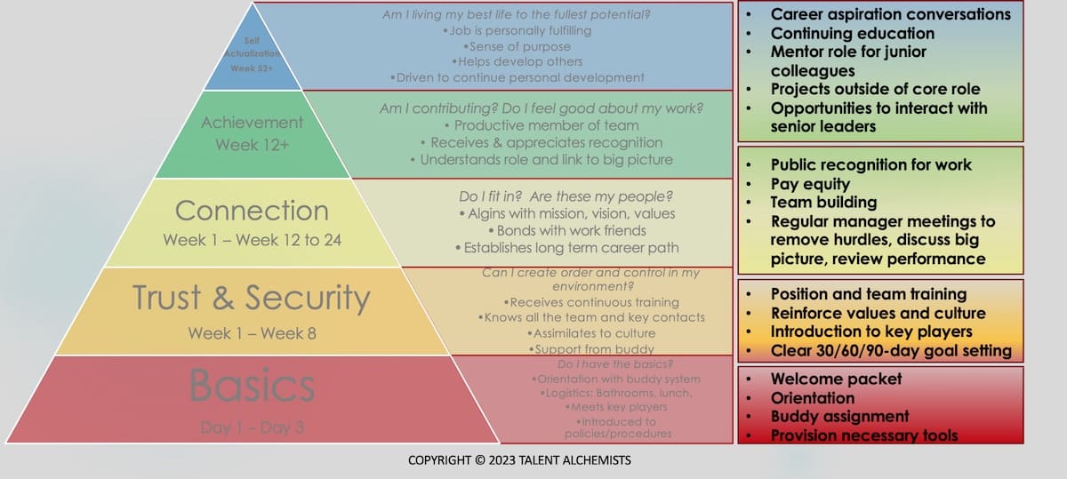 rainbow colored pyramid with employee journey map stages and employer considerations
