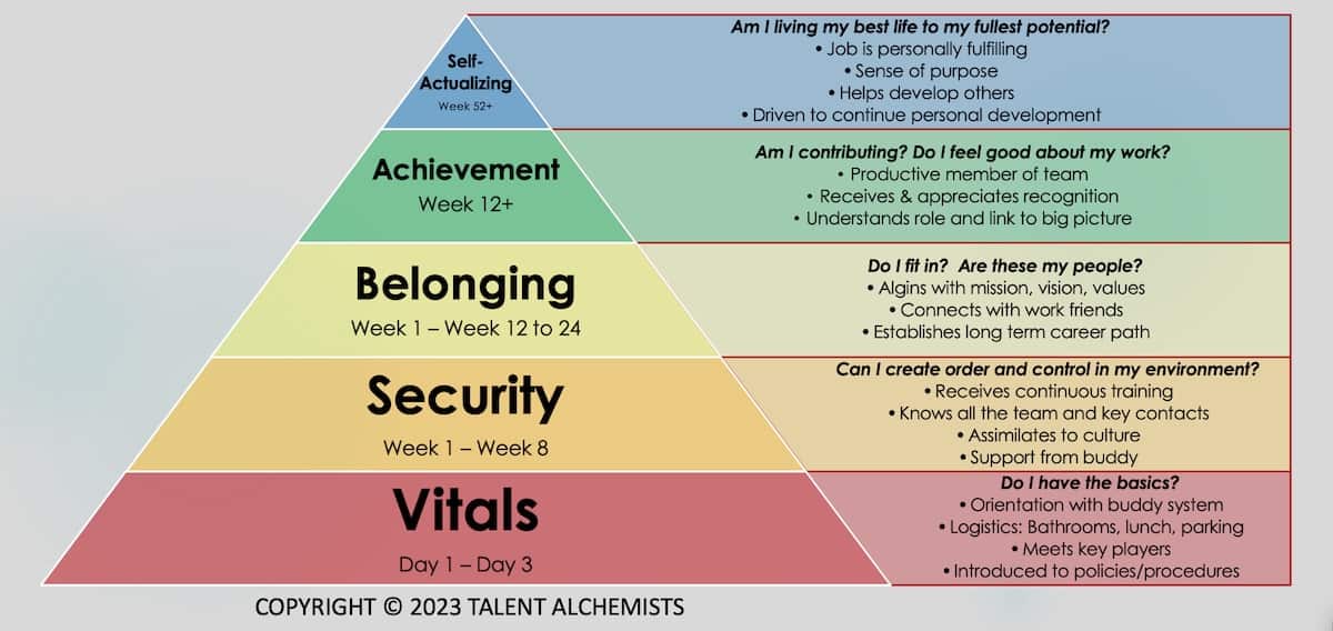 mulit-colored pyramid with employee journey map phases and related employee concerns